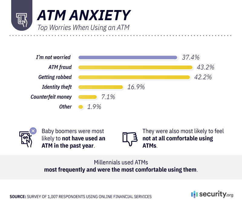 Top Worries When Using an ATM